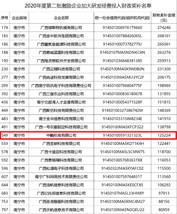 研發(fā)實(shí)力丨中鵬集團(tuán)母公司獲得科創(chuàng)研發(fā)投入財(cái)政獎補(bǔ)?