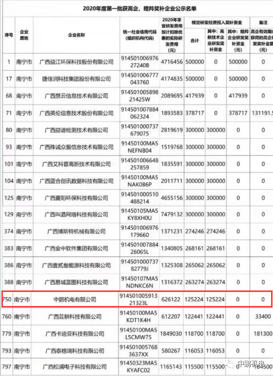 研發(fā)實(shí)力丨中鵬集團(tuán)母公司獲得科創(chuàng)研發(fā)投入財(cái)政獎補(bǔ)